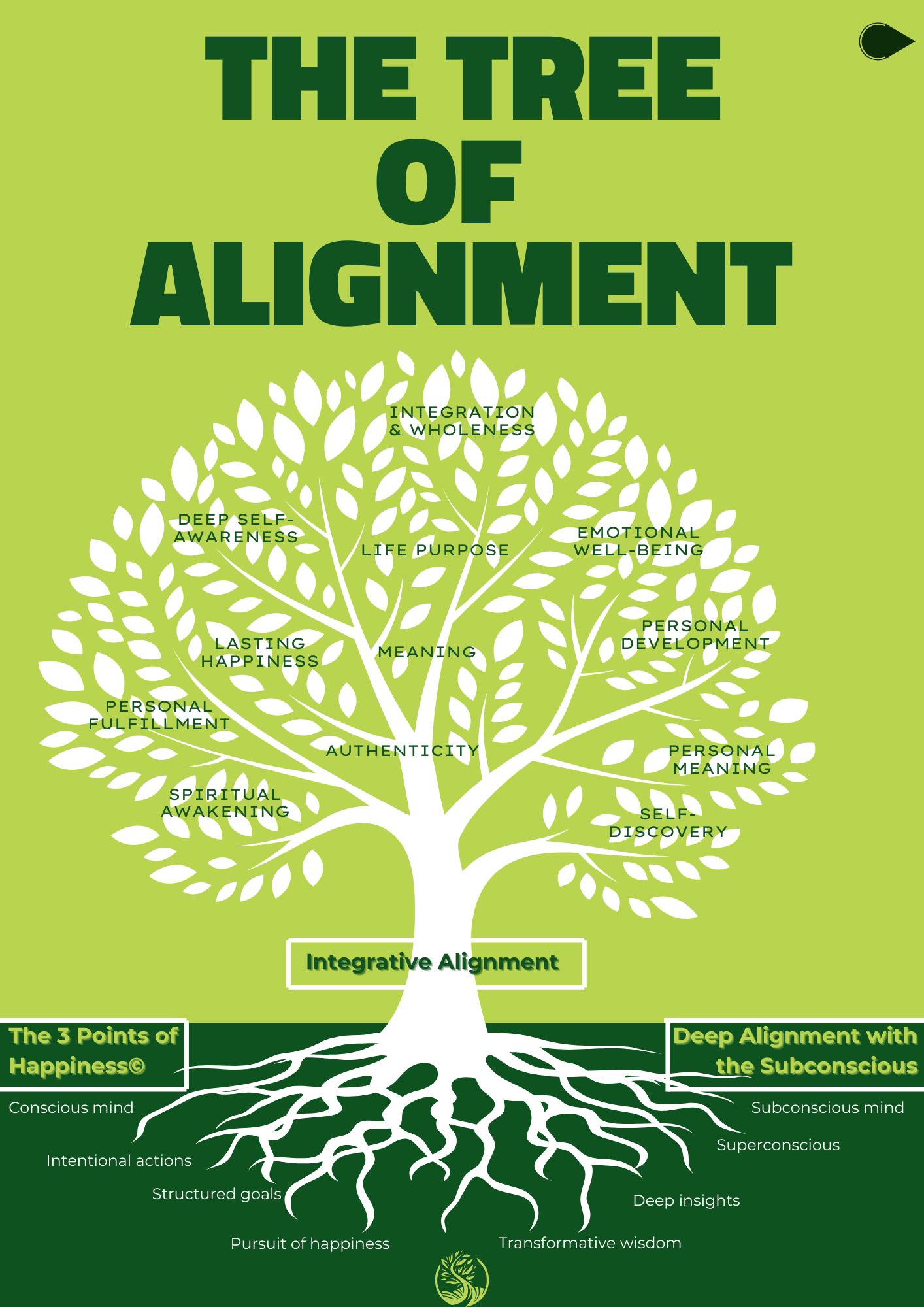 Infographic titled 'Tree of Alignment' depicting a tree with two sets of roots and a flourishing canopy. The left root, labelled 'The 3 Points of Happiness (3P),' represents the conscious mind—daily intentions, smarter goal setting, and happiness. The right root, labelled 'Deep Alignment (DA),' represents the subconscious/superconscious, housing transformative wisdom and healing insights. The strong trunk, symbolising 'Integrative Alignment (IA),' unites these elements to support a lush canopy that embodies life purpose, emotional well-being, and personal growth.